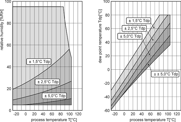 Accuracy of dew point measurement