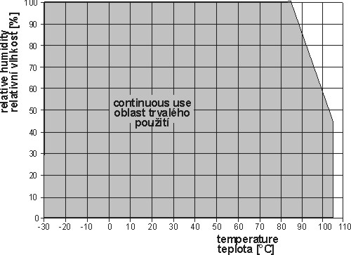 Operating range Operating range