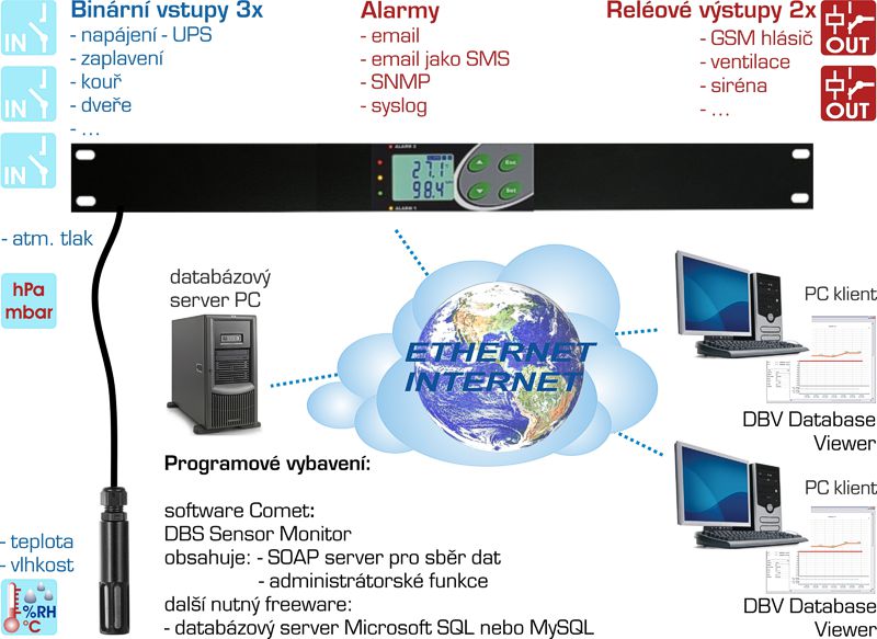 Monitorovací systém rack