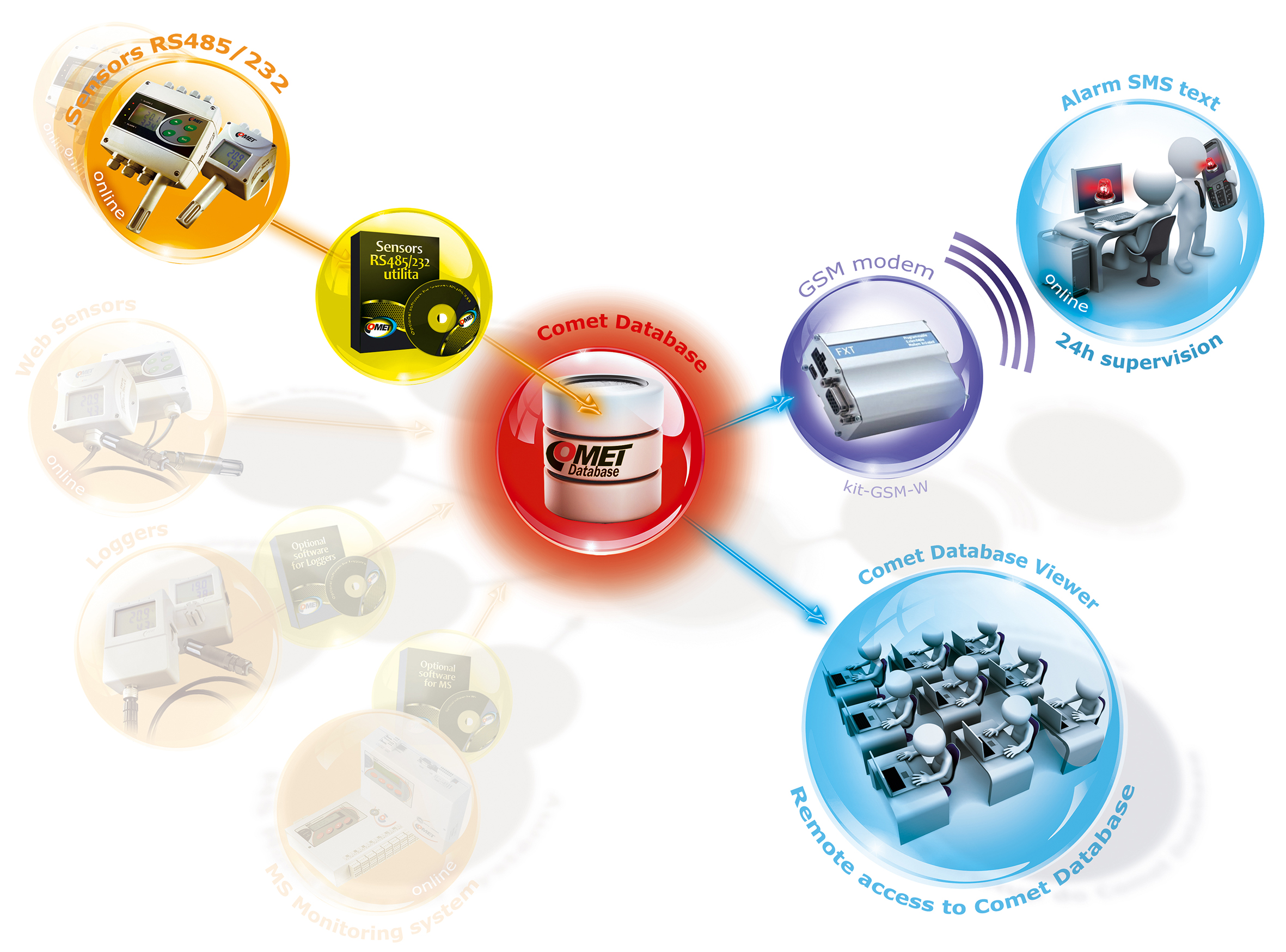 Sensor RS485/232 - CDB scheme