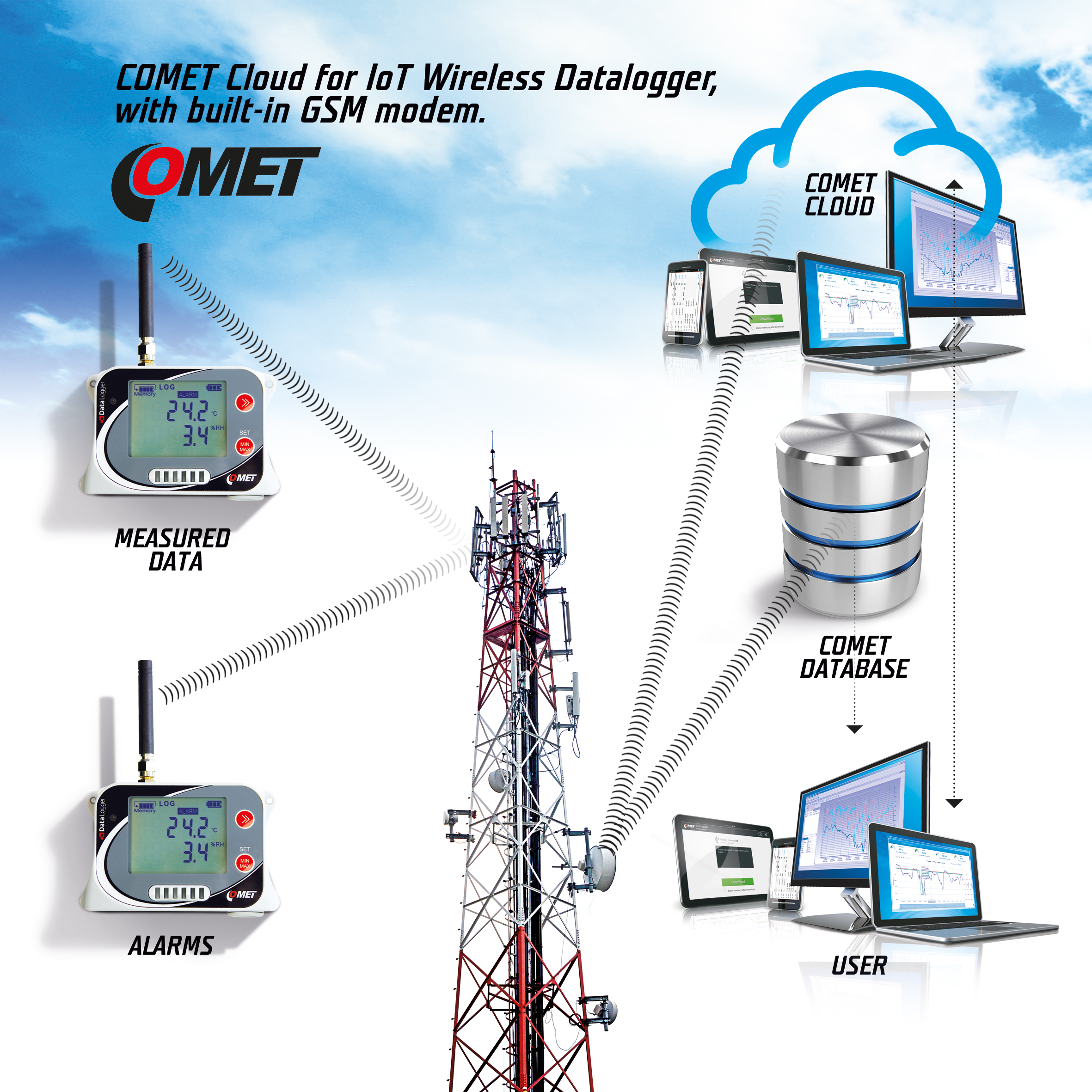 COMET Cloud & loggers