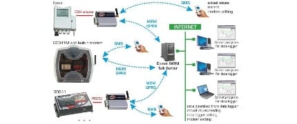 Bezdrátová komunikace s loggery COMET přes GSM