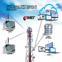 IoT bezdrátový datalogger teploty, vlhkosti, CO2 a atmosférického tlaku s vestavěnými čidly, 4G modemem