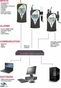 Multilogger - teploměr-vlhkoměr se 4 vstupy MiniDIN a Ethernetovým portem